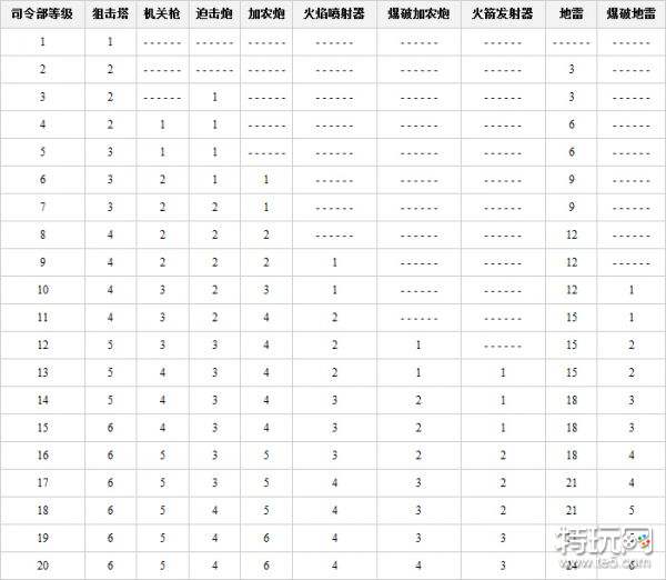 海岛奇兵研究所升级所需资源 海岛奇兵研究所升级数据图表2024