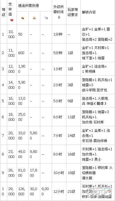 海岛奇兵研究所升级所需资源 海岛奇兵研究所升级数据图表2024