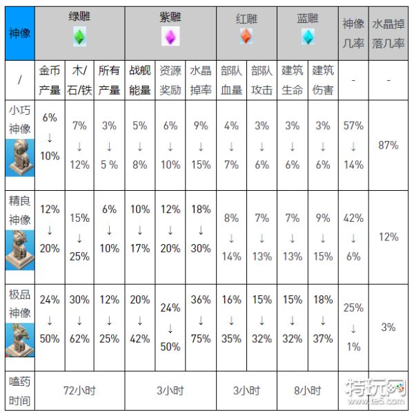 海岛奇兵神像属性数据大全海岛奇兵神像属性数据大全2022