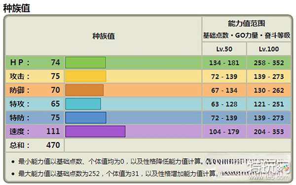宝可梦朱紫一家鼠种族值一览_特玩网