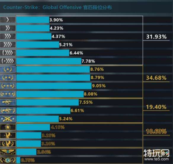CSGO段位有哪些 段位图一览_特玩网