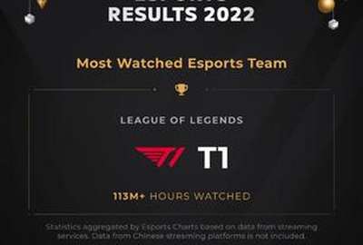 外网数据：T1获全球最受欢迎电竞战队