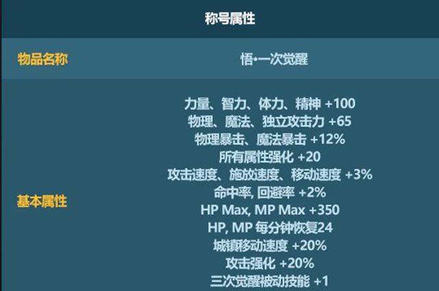 dnf悟一次觉醒称号升级攻略 悟一次觉醒称号怎么快速升级