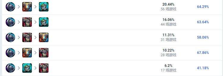 《英雄联盟》S13芮尔如何出装上单芮尔出装顺序一览2