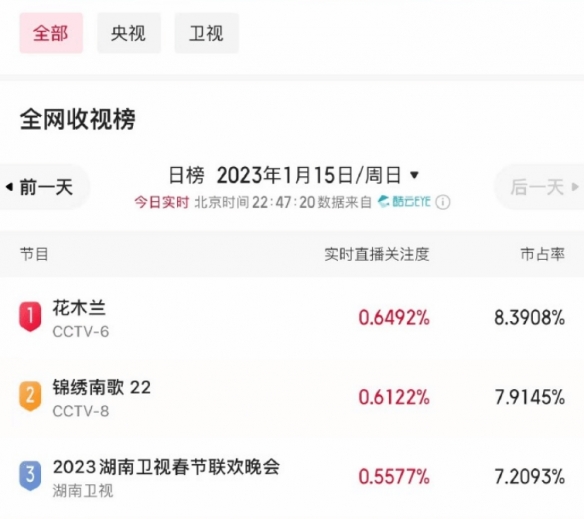 劉亦菲主演《花木蘭》于CCTV6首播！登頂全網收視榜1
