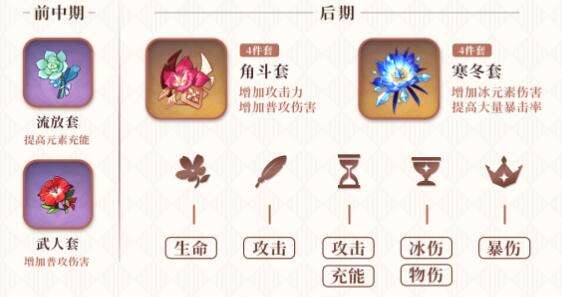 《原神》凯亚圣遗物武器以及配队推荐20232