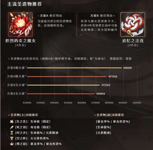 2023《原神》胡桃圣遗物及武器搭配推荐2