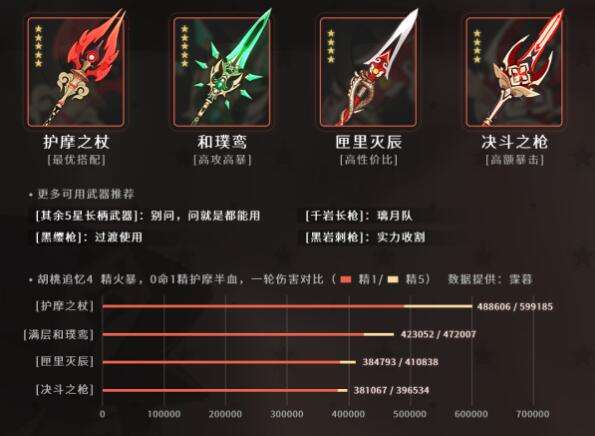 2023《原神》胡桃圣遗物及武器搭配推荐3