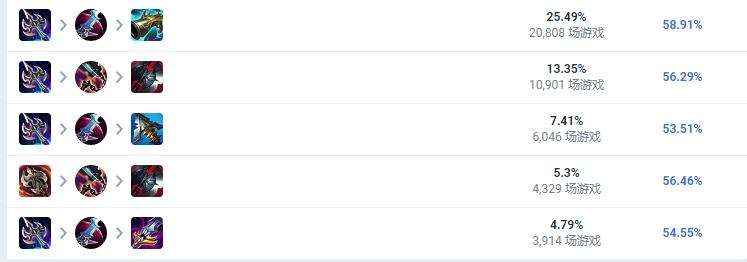 《英雄联盟》S13赛季法外狂徒打野装备选择顺序一览2