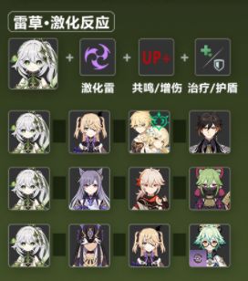 《原神》草神纳西妲圣遗物武器以及配队推荐20236