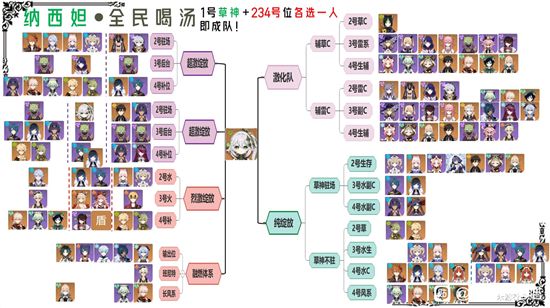 原神纳西妲阵容搭配大全 《原神》纳西妲阵容搭配大全2