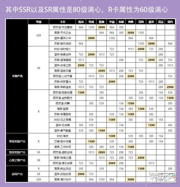 《以闪亮之名》卡牌养成攻略 卡面属性一览_特玩网