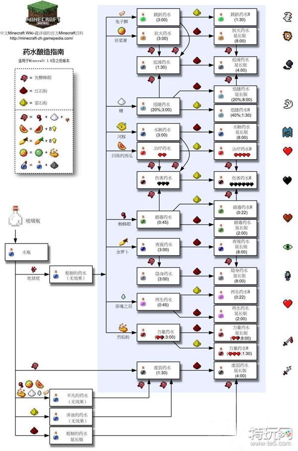 我的世界炼药图文大全 炼药配方及材料介绍_特玩网