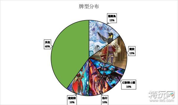 游戏王大师决斗2023年1月2日至1月8日竞技卡组上位饼图
