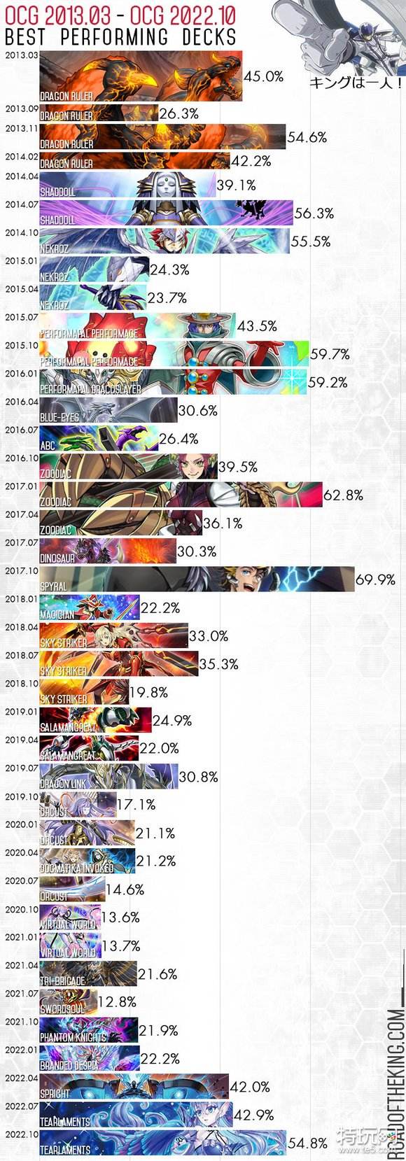 游戏王ocg2013年至2022年各竞技环境强力主流卡组一览