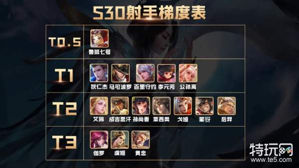 王者荣耀S30射手梯度排行