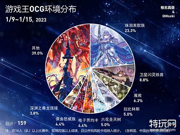 游戏王ocg饼图2023年1月9日至2023年1月15日