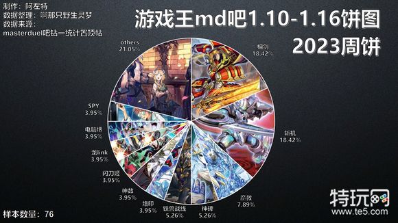 游戏王大师决斗2023年1月10日至1月16日贴吧钻一卡组上位饼图