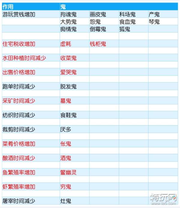 解忧小村落鬼怪作用 解忧小村落鬼怪特性