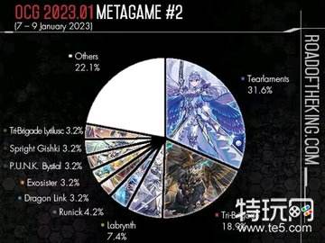 游戏王ocg王者之路饼图2023年1月竞技环境简报第2周