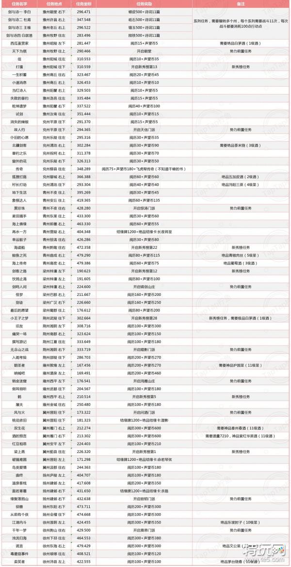 江湖悠悠新版侠道任务攻略大全 江湖悠悠侠道坐标