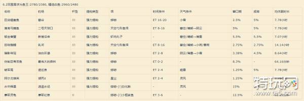 ff14 6.2新增鱼王基本信息及新版本捕鱼人装备数据参考一览