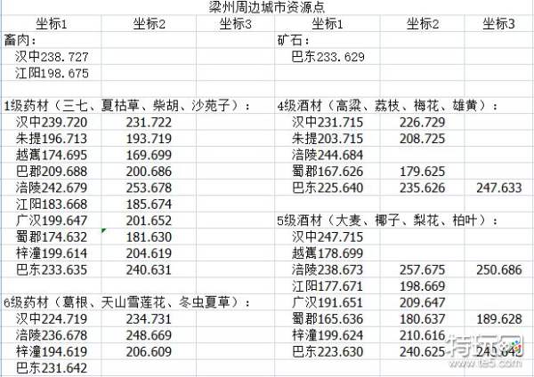 江湖悠悠资源攻略点位置 江湖悠悠资源攻略点坐标大全