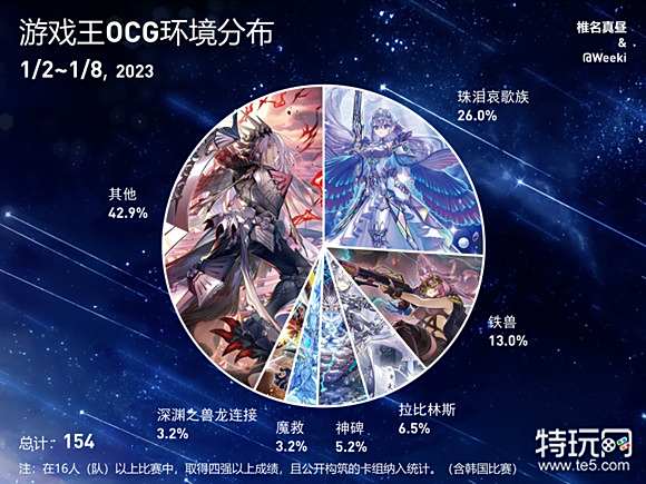 游戏王ocg饼图2023年1月2日至2023年1月8日