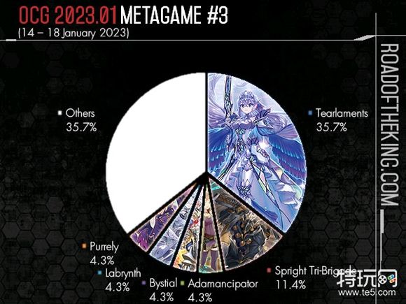 游戏王ocg王者之路饼图2023年1月竞技环境简报第3周