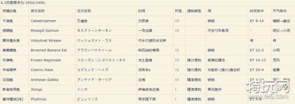 ff14 6.3新增鱼王基本信息及新版本捕鱼人装备数据参考一览