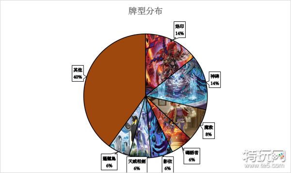 游戏王大师决斗2023年1月9日至1月15日竞技卡组上位饼图
