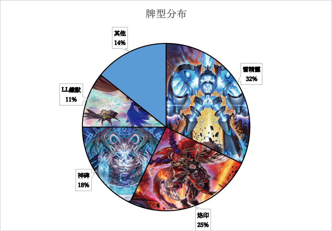 游戏王大师决斗2023年2月13日至2月19日竞技卡组上位饼图_特玩网