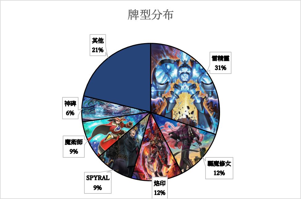 游戏王大师决斗2023年2月20日至2月28日竞技卡组上位饼图_特玩网