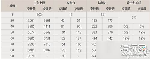 原神九条裟罗90级面板一览 原神内容介绍