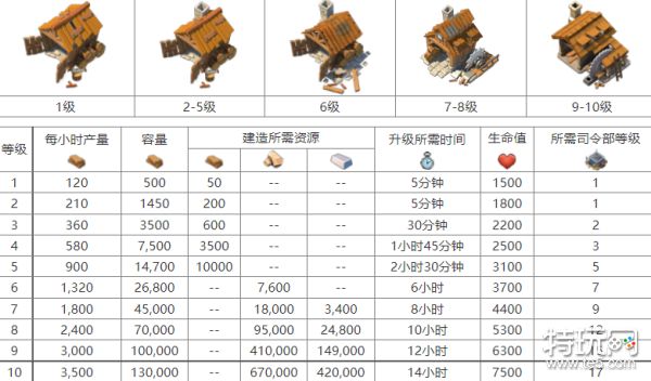 《海岛奇兵》锯木厂值得升级吗 锯木厂图鉴介绍 特玩网