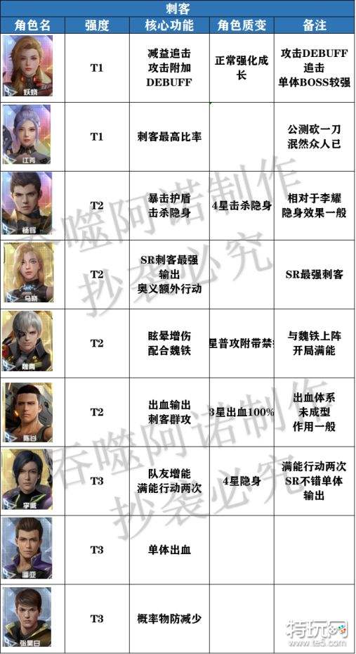 吞噬星空黎明角色强度节奏榜怎么样 强度节奏榜一览_特玩网