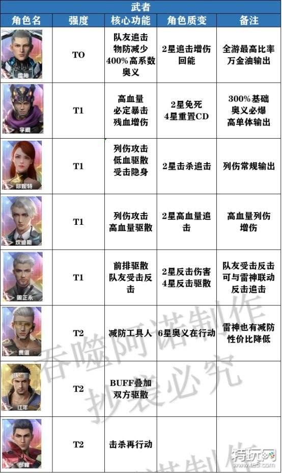 吞噬星空黎明角色强度节奏榜怎么样 强度节奏榜一览_特玩网