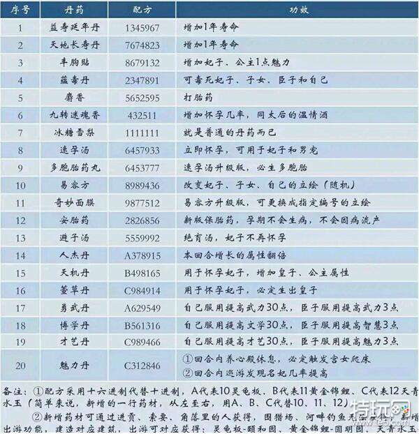 皇帝成长计划2丹药配方一览_特玩网