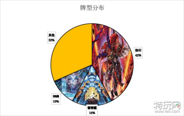 游戏王大师决斗最新竞技卡组上位饼图(持续更新)_特玩网