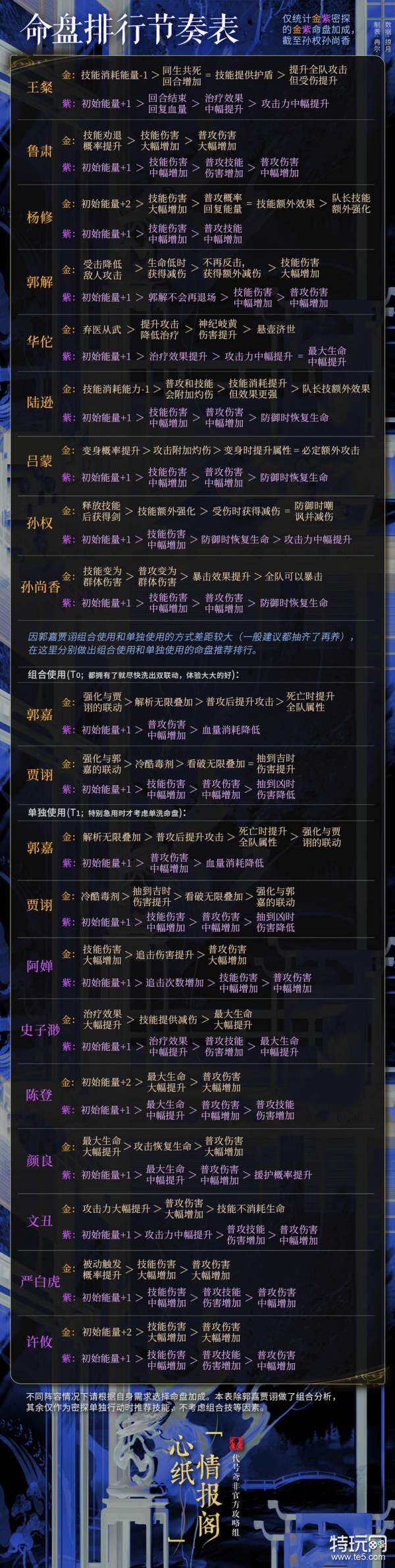 《代号鸢》命盘强度排行一览_特玩网