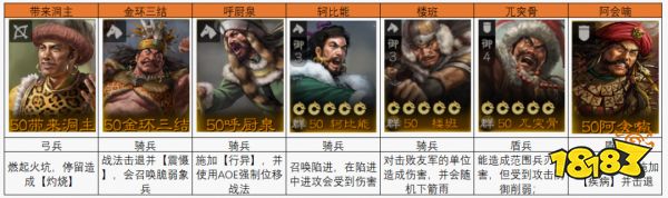 《三国志战棋版》蛮族首领阵容打法攻略