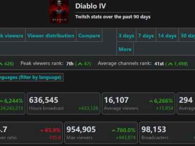 萨尔达Twitch被 《暗黑破坏神4》以95万峰值远超