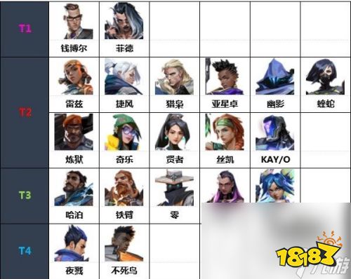 《无畏契约》国服最强英雄选择推荐-678卡盟 《无畏契约》国服最强英雄选择推荐-678卡盟