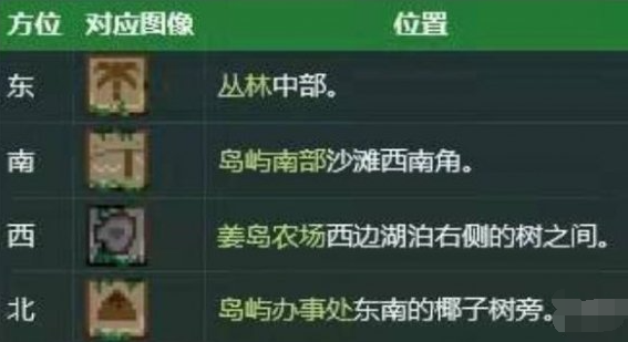 《星露谷物语》姜岛宝石鸟摆放顺序一览1