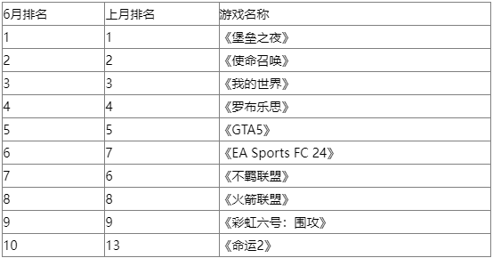 欧美6月收入榜《艾尔登法环》DLC助力重回前三4