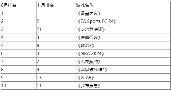 欧美6月收入榜《艾尔登法环》DLC助力重回前三3