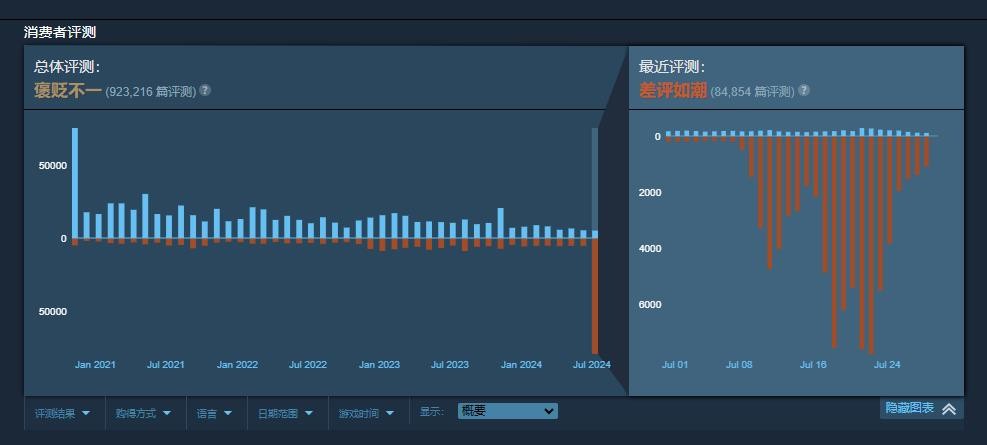 《Apex》Steam评价下滑总评降至褒贬不一3