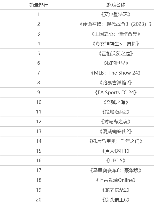 《老头环》登顶美国畅销榜黄金树幽影功不可没3