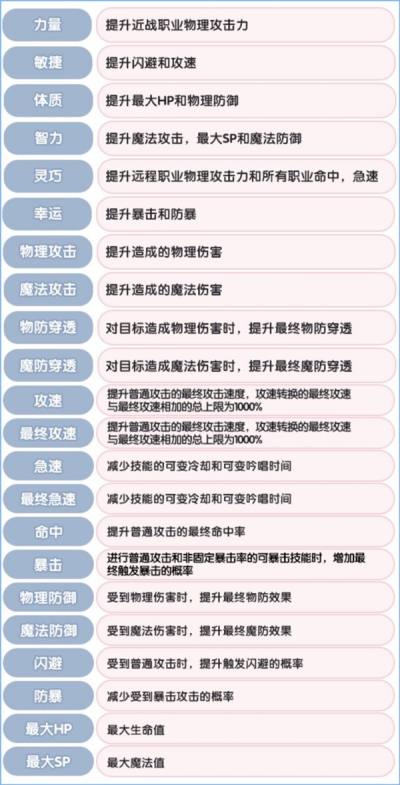 仙境传说新启航角色基础属性有什么 角色基础属性介绍