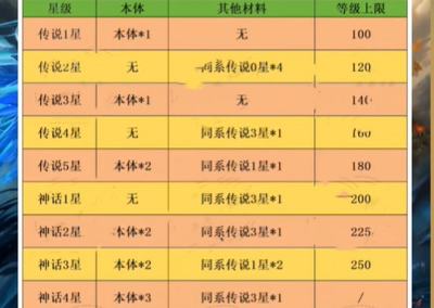 小浣熊神兵列传英雄升星材料有哪些 英雄升星材料一览